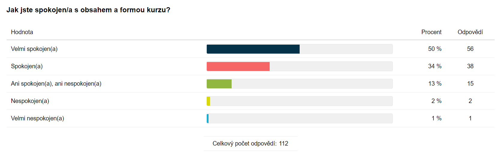 Tabulkové zobrazení výsledků analýzy otázky